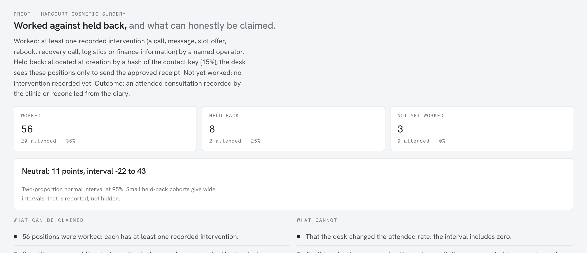 Proof: worked against a held-back group, and the measured difference